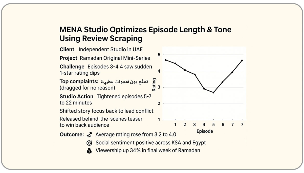 Use-Case-MENA-Studio-Optimizes-Episode-Length-&-Tone-Using-Review-Scraping