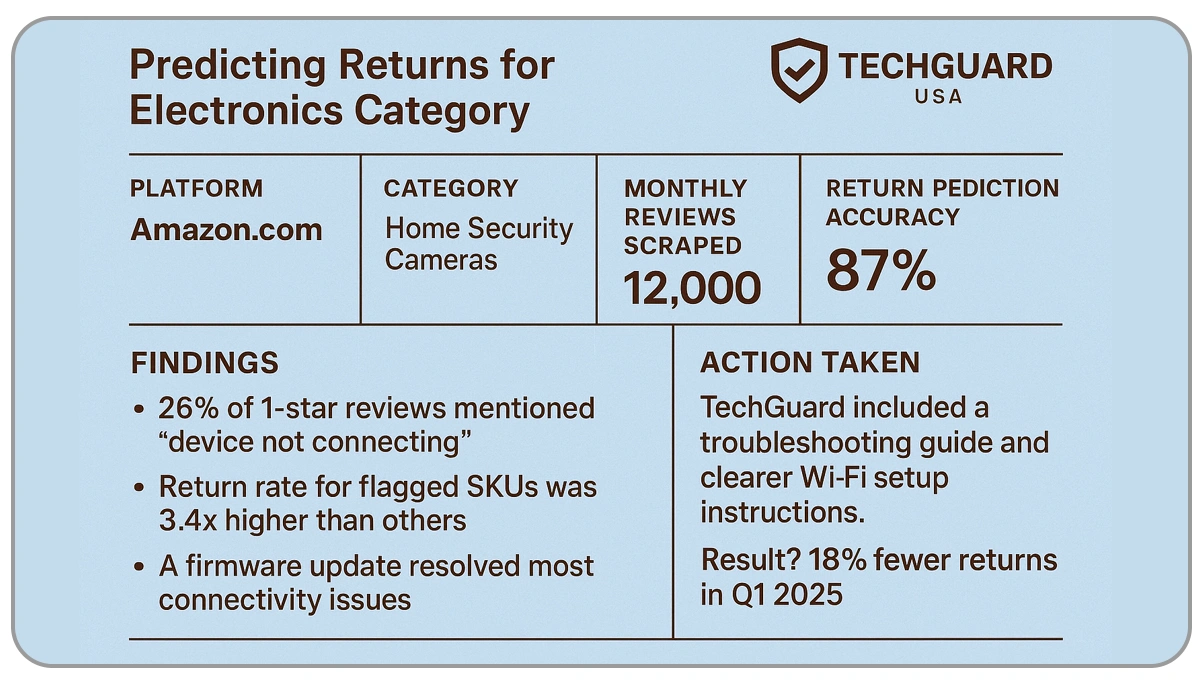 Use-Case--Predicting-Returns-for-Electronics-Category