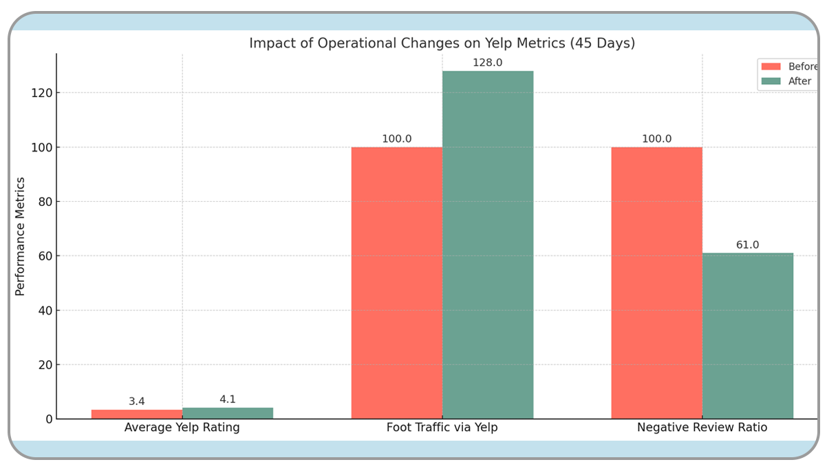 Local-Chain-in-California-Tracks-Yelp-Feedback-to-Drive-Growth