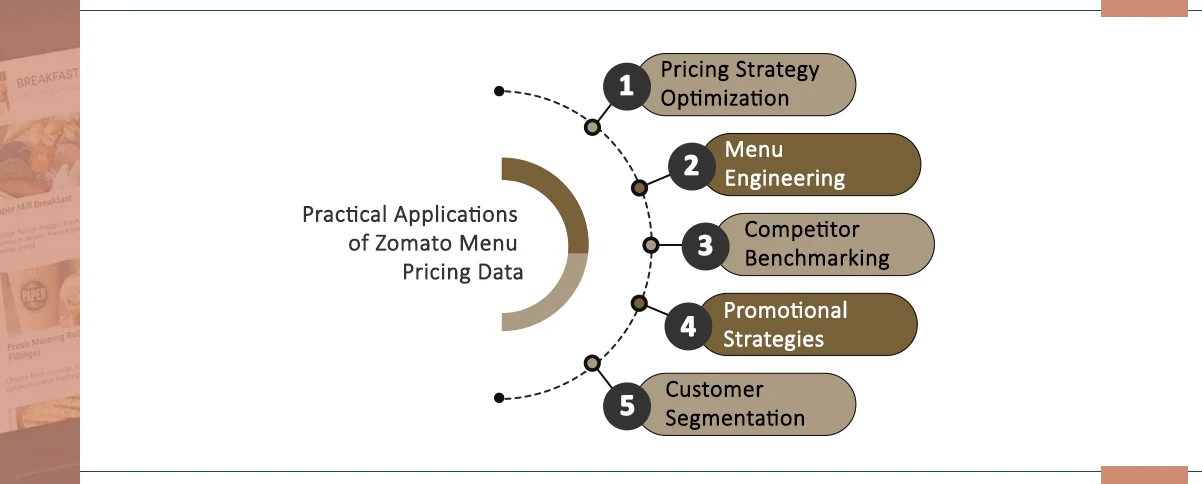 Practical-Applications-of-Zomato-Menu-Pricing-Data