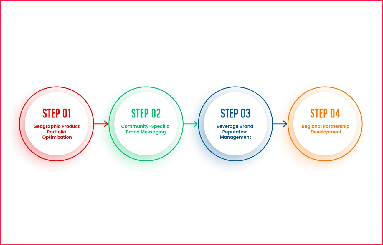 Data-Driven-Strategic-Transformations