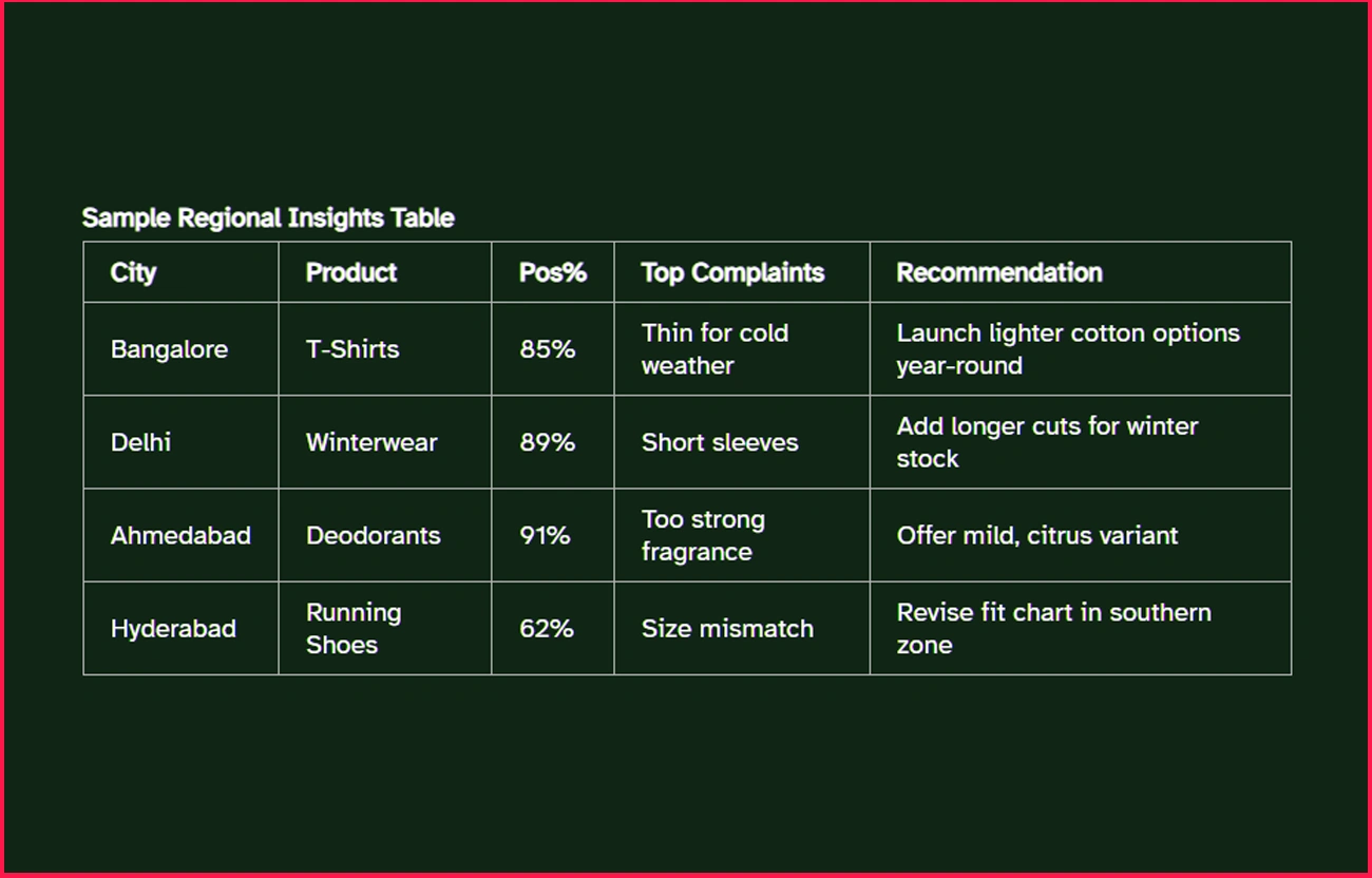 Sample-Regional-Insights-Table