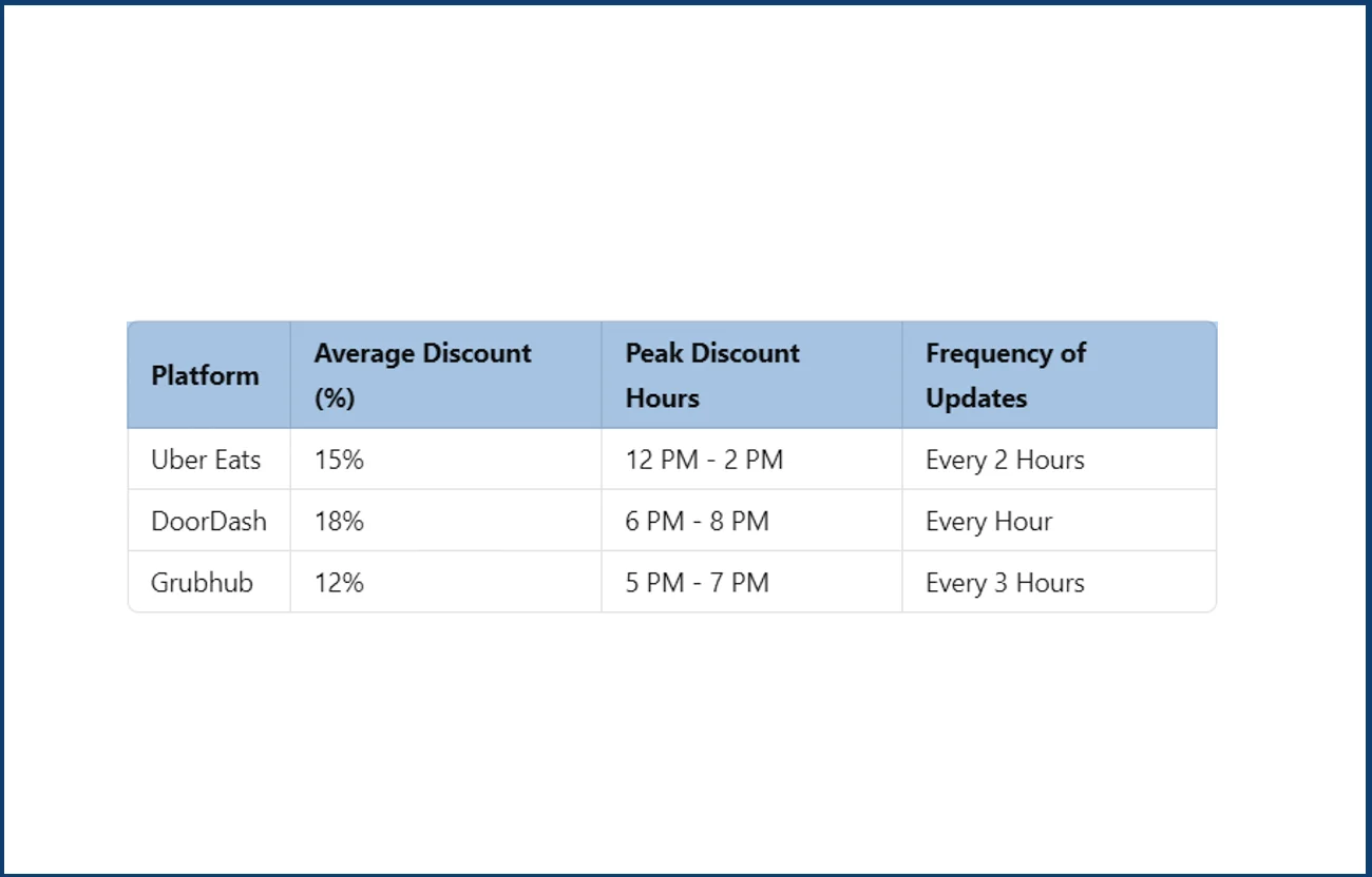 Automated-Food-Delivery-Price-Comparison