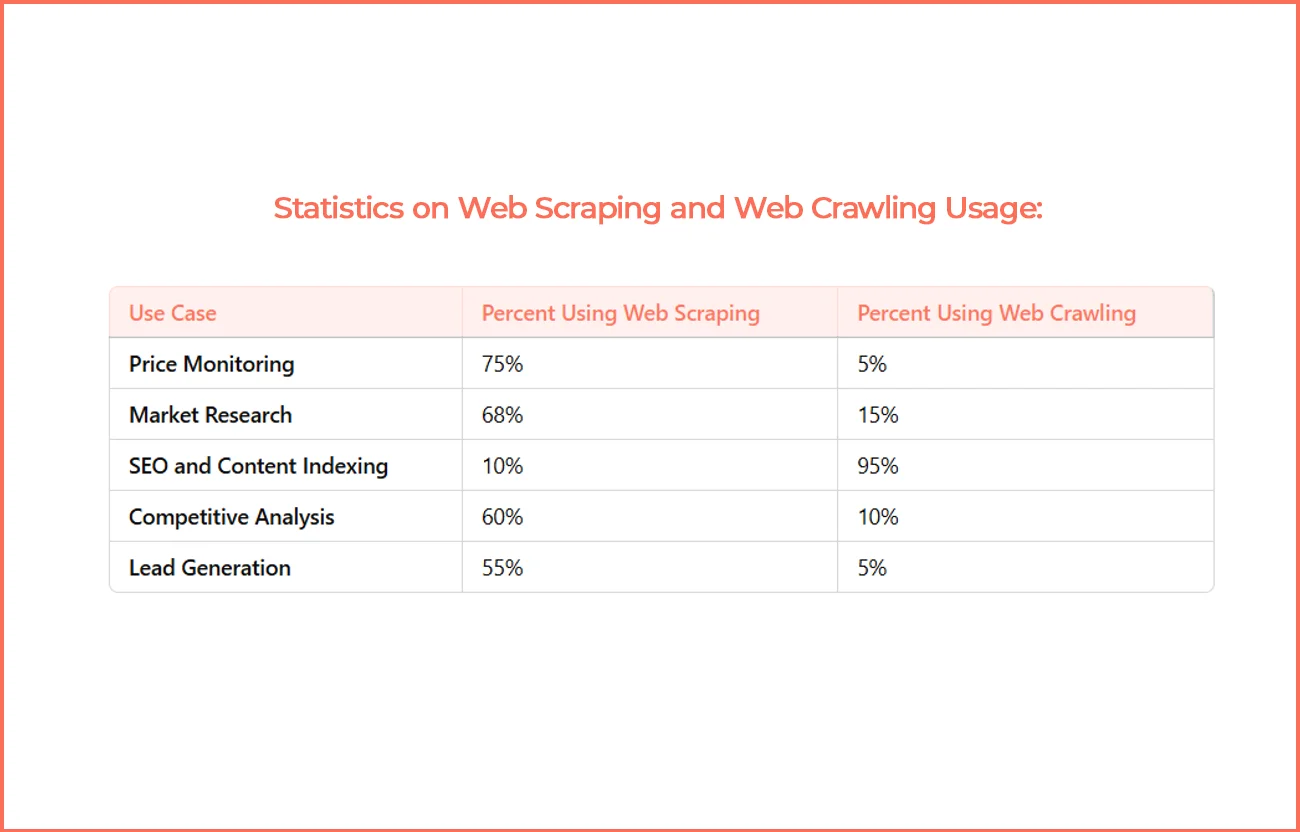 Statistics-on-Web-Scraping-and-Web-Crawling-Usage